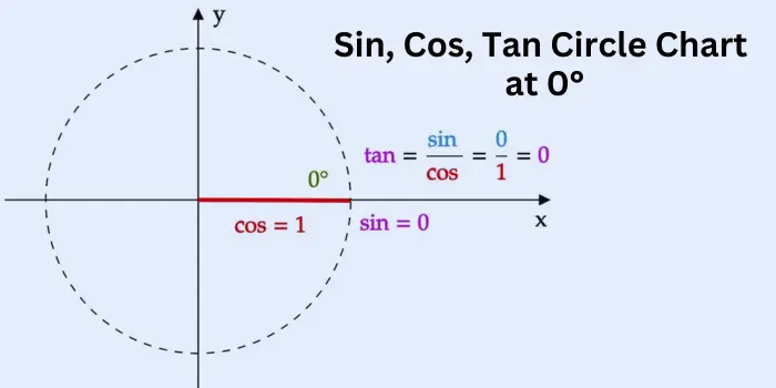 Sin, Cos, Tan Circle Chart at 0