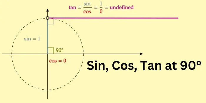Sin, Cos, Tan Unit Circle Chart at 0°